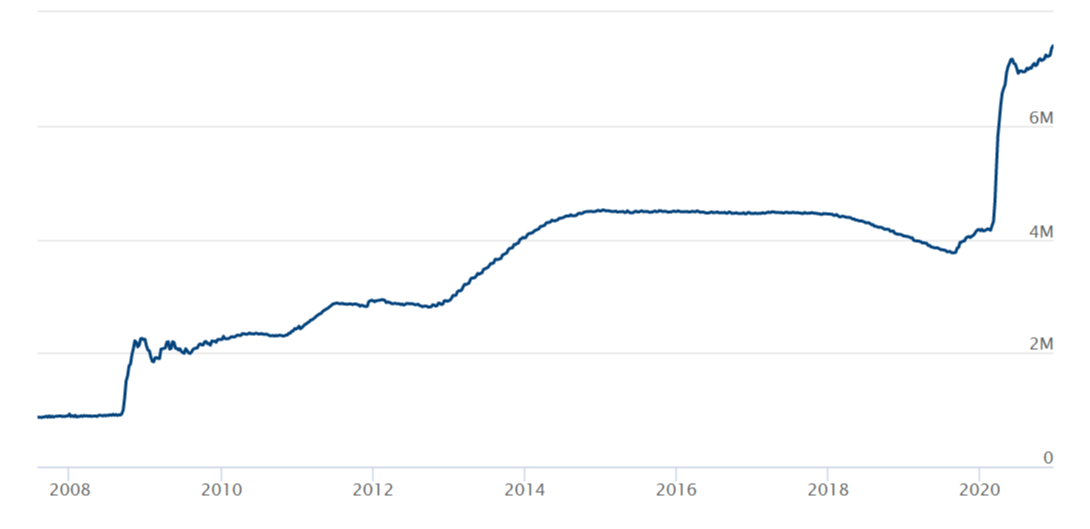 Fed balance sheet